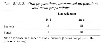 bp2012_v5_47_16_[appendix_xvi_c] 513efficacyofantimicrobialpreservation_4_2012_70_tb.png